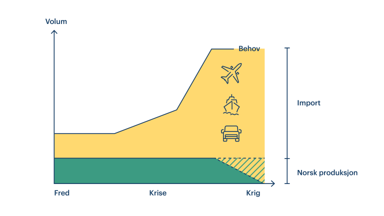 Figuren viser at drivstoffbehovet øker dramatisk når det blir krig. Samatidig blir norsk egenproduksjon potensielt redusert.