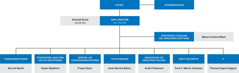 FFI overordnet organisasjonskart_med ledere_NO.png
