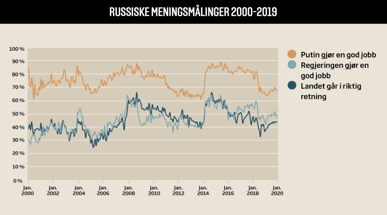 Graf som viser oppslutning om Putin i russiske meningsmålinger fra 2000-2019